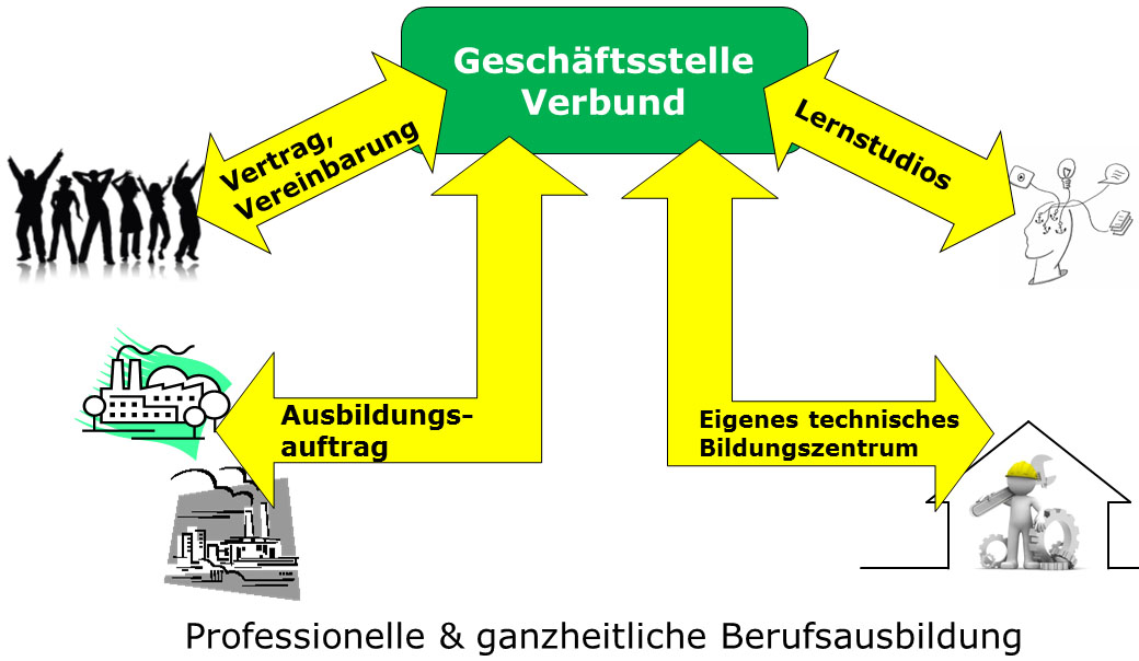 Berufslernverbund Thal-Mittelland » Anforderungsprofil Verbundbetriebe